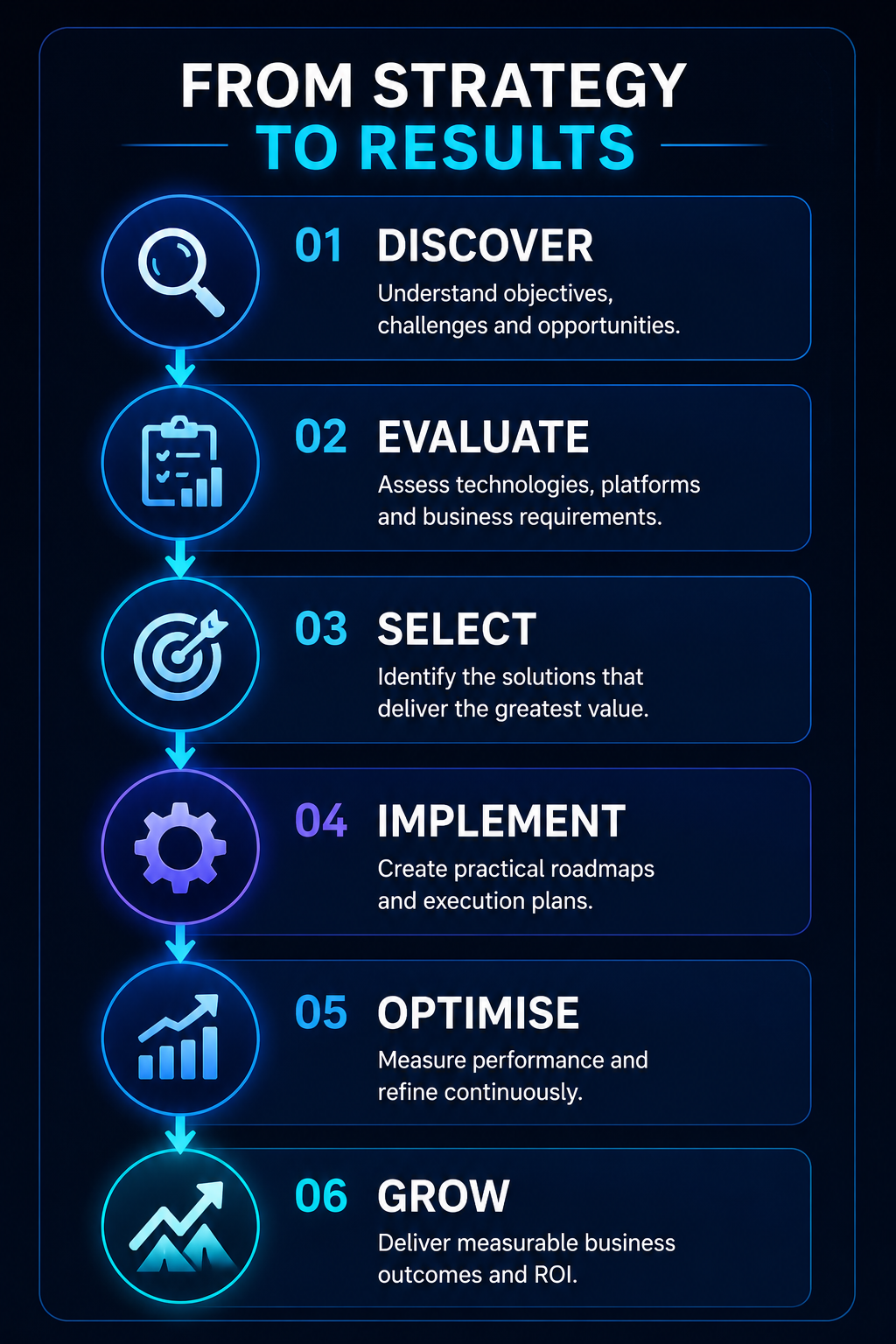 from strategy to results