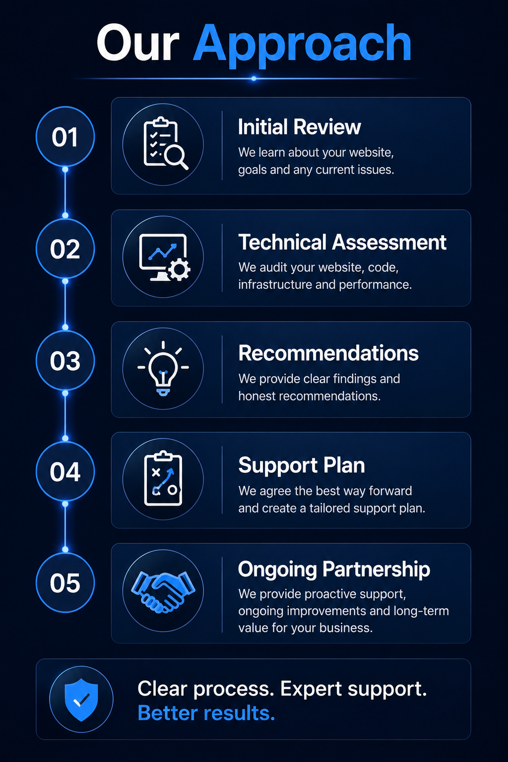 Our website support approach
