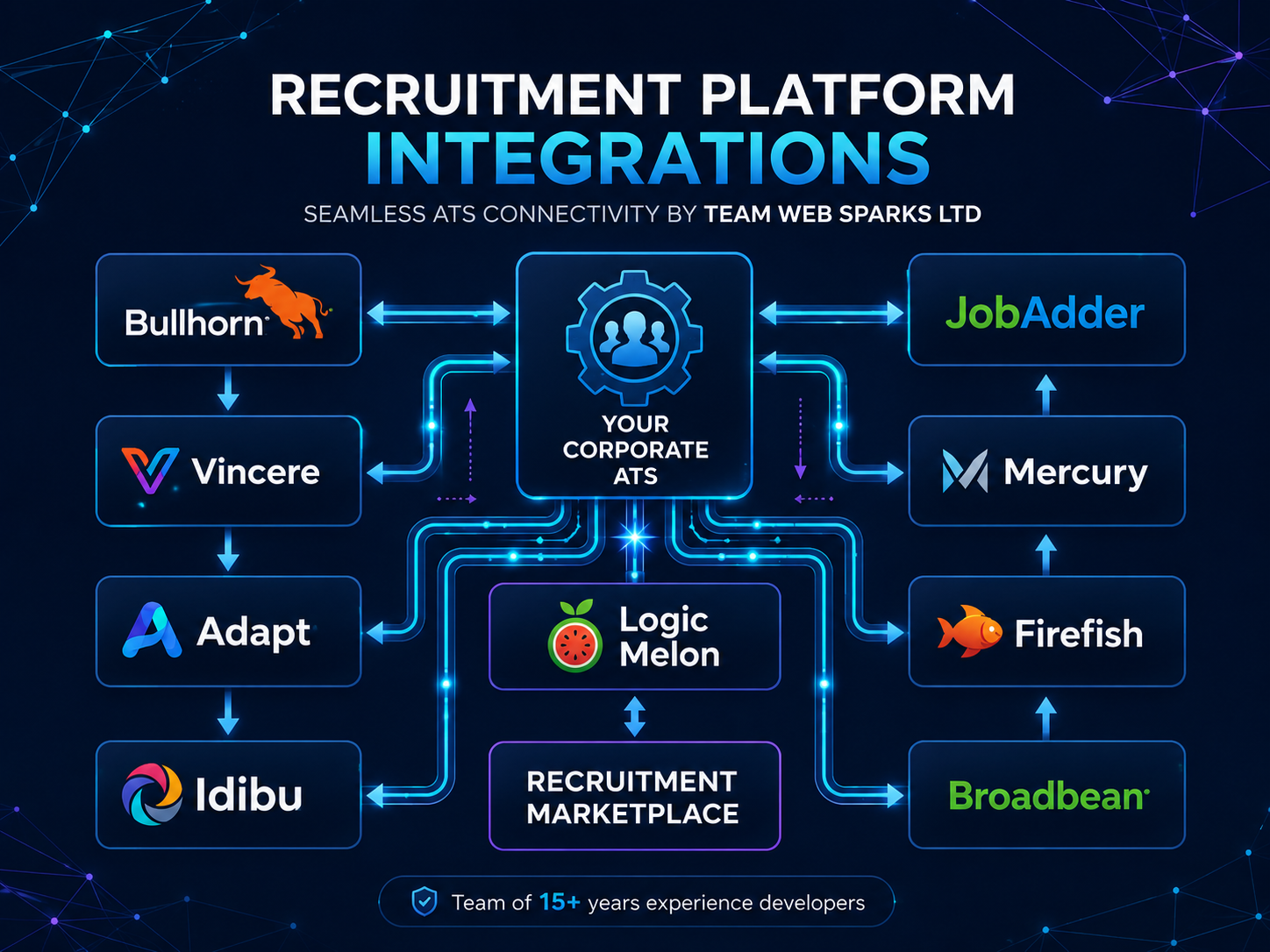 Recruitment Platform Integrations